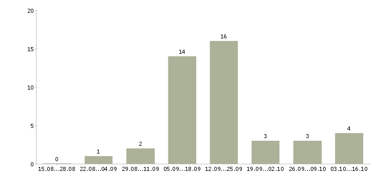 Работа специалист по поиску клиентов в Пскове - Число вакансий в Пскове по специальности специалист по поиску клиентов за 2 месяца