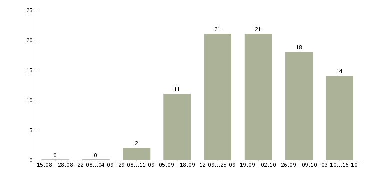 Работа продавец торгового зала выкладка товара в Рязани - Число вакансий в Рязани по специальности продавец торгового зала выкладка товара за 2 месяца