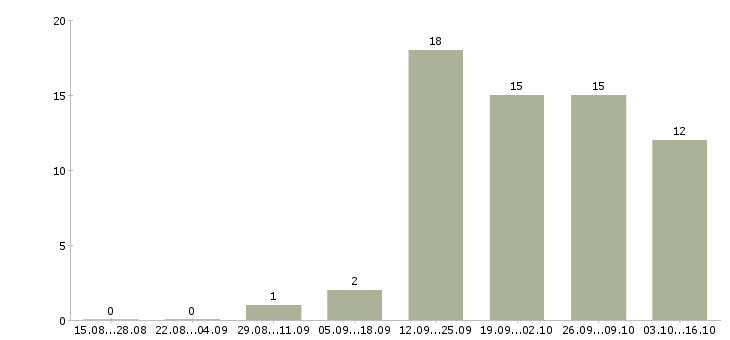 Работа инженер строительного контроля качества в Самаре - Число вакансий в Самаре по специальности инженер строительного контроля качества за 2 месяца