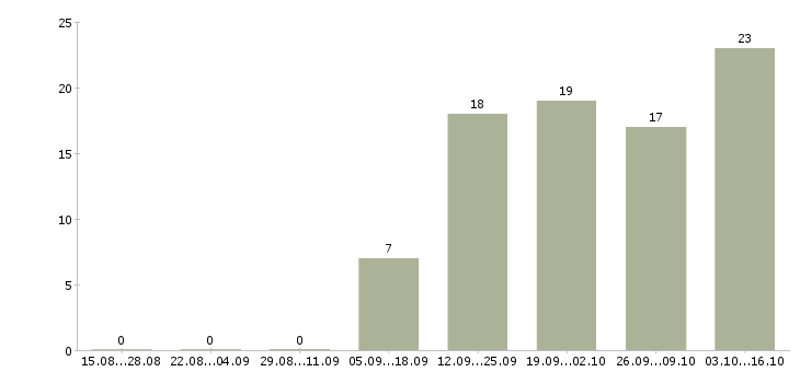 Работа менеджер по продвижению продукта в Самаре - Число вакансий в Самаре по специальности менеджер по продвижению продукта за 2 месяца