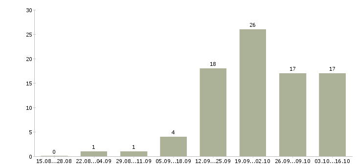 Работа сотрудник по делопроизводству в Самаре - Число вакансий в Самаре по специальности сотрудник по делопроизводству за 2 месяца