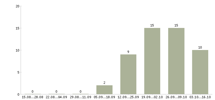 Работа требуется комплектовщик на вахту в Самаре - Число вакансий в Самаре по специальности требуется комплектовщик на вахту за 2 месяца