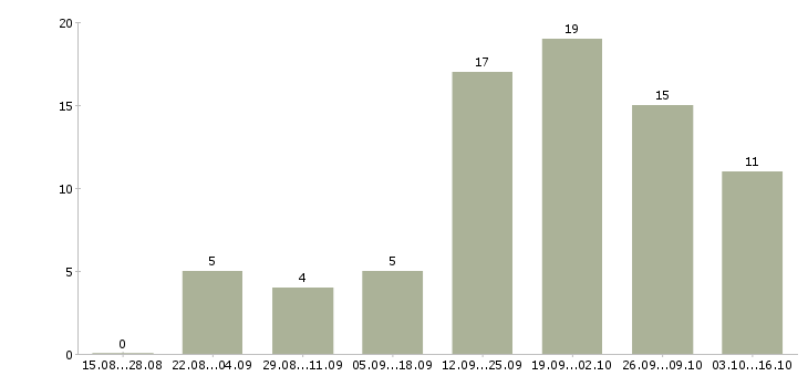 Работа ведущий менеджер по обучению в Саратове - Число вакансий в Саратове по специальности ведущий менеджер по обучению за 2 месяца