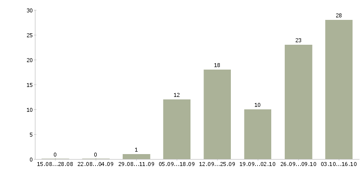 Работа работаем и зарабатываем дома в Солнечногорске - Число вакансий в Солнечногорске по специальности работаем и зарабатываем дома за 2 месяца