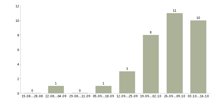 Работа зарабатываем в интернете без продаж в Сочи - Число вакансий в Сочи по специальности зарабатываем в интернете без продаж за 2 месяца