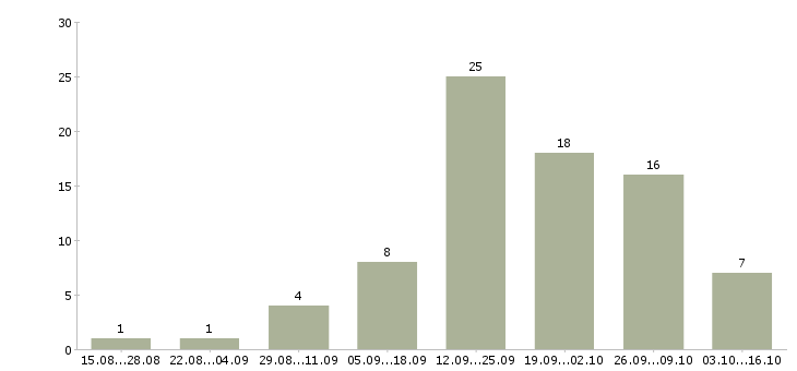 Работа оператор консультант на телефоне в Ставрополе - Число вакансий в Ставрополе по специальности оператор консультант на телефоне за 2 месяца