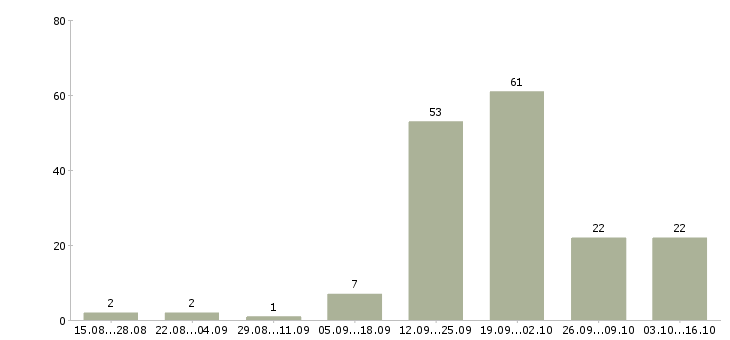 Работа офис менеджер на телефоне в Ставрополе - Число вакансий в Ставрополе по специальности офис менеджер на телефоне за 2 месяца
