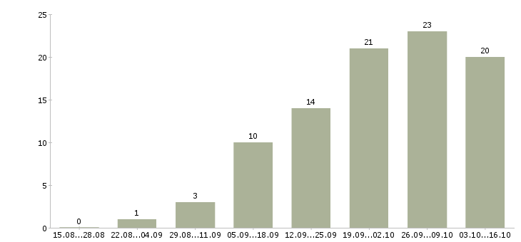 Работа менеджер на первичку в Сургуте - Число вакансий в Сургуте по специальности менеджер на первичку за 2 месяца