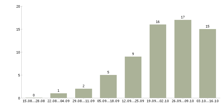 Работа менеджер по активным продажам услуг в Сургуте - Число вакансий в Сургуте по специальности менеджер по активным продажам услуг за 2 месяца
