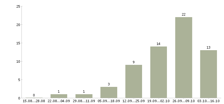 Работа специалист на телефон в офис в Тамбове - Число вакансий в Тамбове по специальности специалист на телефон в офис за 2 месяца