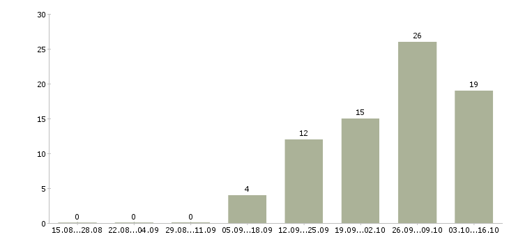 Работа упаковщики с бесплатным проживанием в Твери - Число вакансий в Твери по специальности упаковщики с бесплатным проживанием за 2 месяца