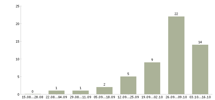 Работа сотрудник по приему заказов в Тюмени - Число вакансий в Тюмени по специальности сотрудник по приему заказов за 2 месяца