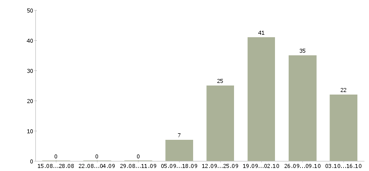 Работа специалист по поиску клиентов в Ульяновске - Число вакансий в Ульяновске по специальности специалист по поиску клиентов за 2 месяца