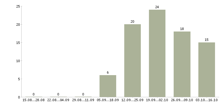 Работа требуется менеджер по развитию в Ульяновске - Число вакансий в Ульяновске по специальности требуется менеджер по развитию за 2 месяца