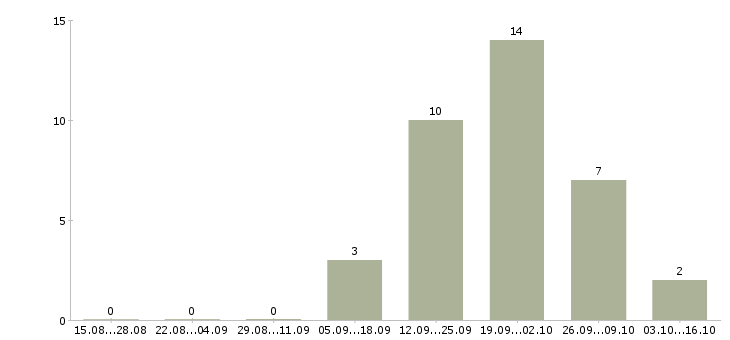 Работа специалист по сопровождению корпоративных клиентов в Уфе - Число вакансий в Уфе по специальности специалист по сопровождению корпоративных клиентов за 2 месяца