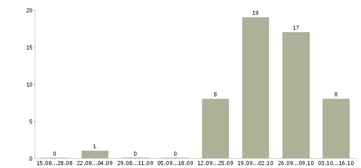 Работа инженер строительного контроля качества в Хабаровске - Число вакансий в Хабаровске по специальности инженер строительного контроля качества за 2 месяца