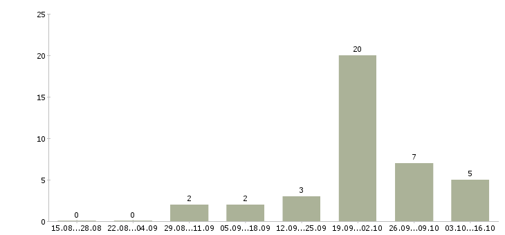 Работа руководитель бюджетной группы в Хабаровске - Число вакансий в Хабаровске по специальности руководитель бюджетной группы за 2 месяца