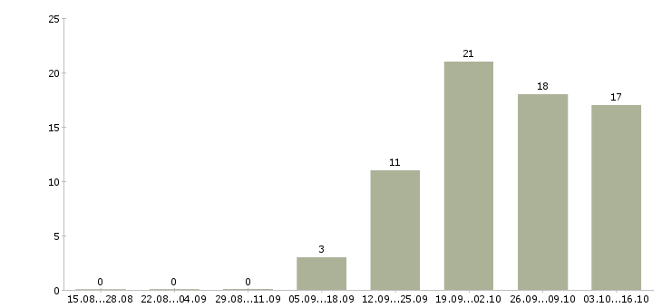 Работа специалист отдела анализа и контроля в Хабаровске - Число вакансий в Хабаровске по специальности специалист отдела анализа и контроля за 2 месяца