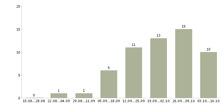 Работа менеджер по продажам и продвижению в Чебоксарах - Число вакансий в Чебоксарах по специальности менеджер по продажам и продвижению за 2 месяца