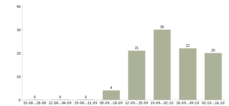 Работа инженер по конструкторской документации в Челябинске - Число вакансий в Челябинске по специальности инженер по конструкторской документации за 2 месяца