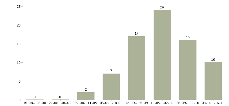 Работа менеджер по продаже готового бизнеса в Челябинске - Число вакансий в Челябинске по специальности менеджер по продаже готового бизнеса за 2 месяца