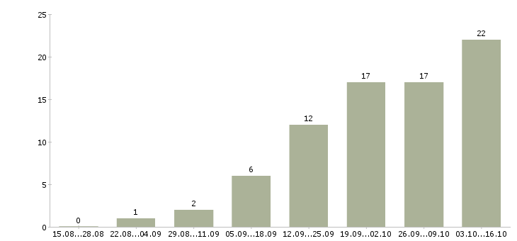 Работа специалист по поиску клиентов в Ярославле - Число вакансий в Ярославле по специальности специалист по поиску клиентов за 2 месяца