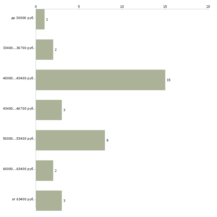 Найти работу монтажник сетей связи Санкт-петербург - График распределения вакансий «монтажник сетей связи» по зарплате