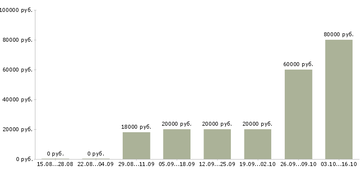 Вакансии администратор на корпоративную базу Нижний новгород - Медиана зарплат администратор на корпоративную базу Нижний новгород за 2 месяца