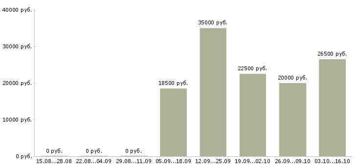 Вакансии администратор по работе с персоналом в Тольятти - Медиана зарплат администратор по работе с персоналом в Тольятти за 2 месяца