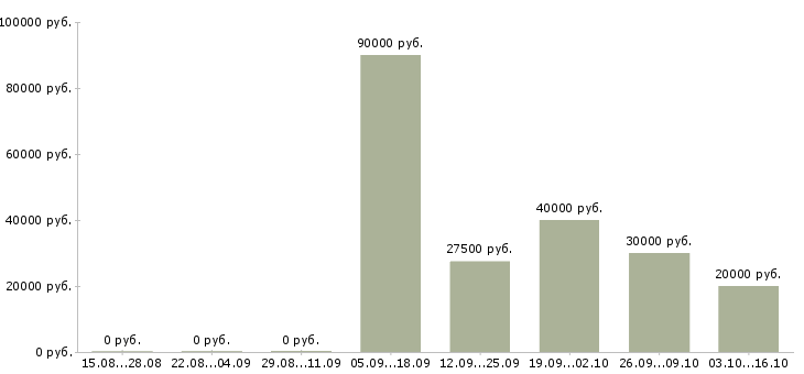 Вакансии бухгалтер на 4 часа в Москве - Медиана зарплат бухгалтер на 4 часа в Москве за 2 месяца