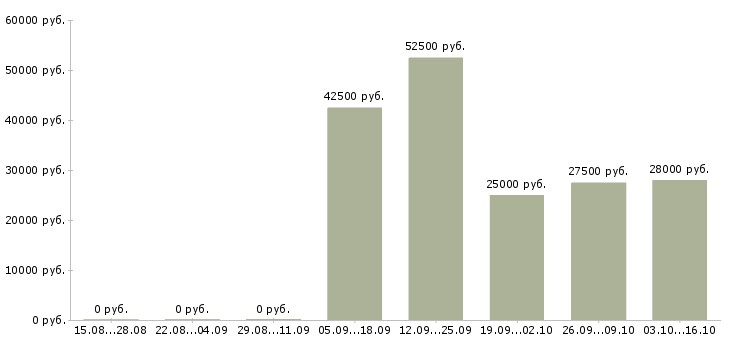 Вакансии в международную компанию требуется менеджер Санкт-петербург - Медиана зарплат в международную компанию требуется менеджер Санкт-петербург за 2 месяца