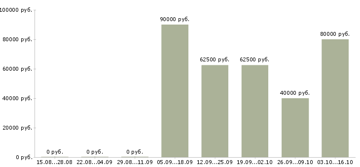 Вакансии ведущий инженер по тестированию по Санкт-петербург - Медиана зарплат ведущий инженер по тестированию по Санкт-петербург за 2 месяца