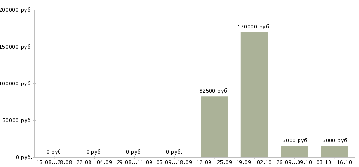 Вакансии ведущий менеджер отдела страхования в Москве - Медиана зарплат ведущий менеджер отдела страхования в Москве за 2 месяца