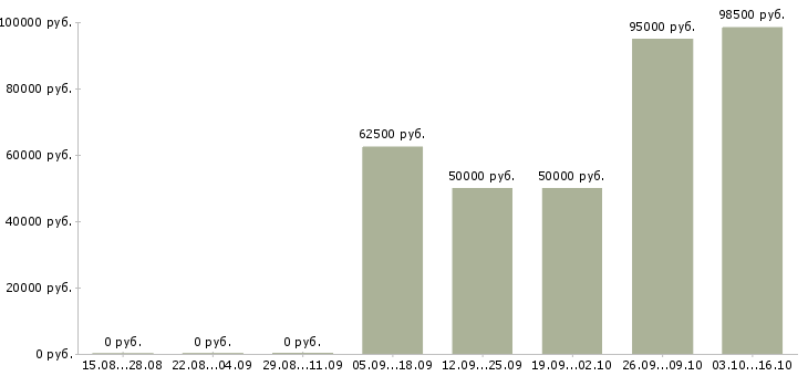 Вакансии водитель на фургон компании в Москве - Медиана зарплат водитель на фургон компании в Москве за 2 месяца
