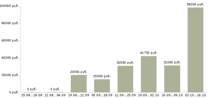 Вакансии водитель погрузчика Удмуртия - Медиана зарплат водитель погрузчика Удмуртия за 2 месяца