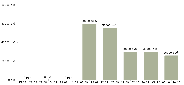 Вакансии грузчик дневные смены в Рязани - Медиана зарплат грузчик дневные смены в Рязани за 2 месяца