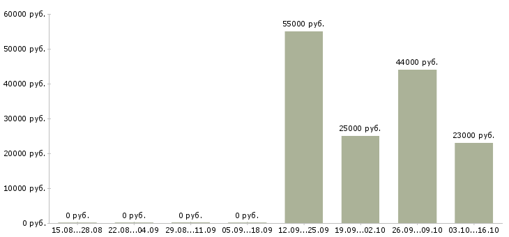 Вакансии грузчик на склад одежды в Кирове - Медиана зарплат грузчик на склад одежды в Кирове за 2 месяца
