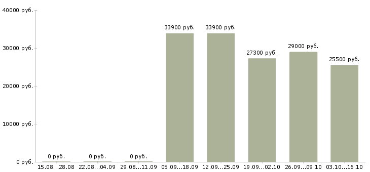 Вакансии для новичков на пк Мордовия - Медиана зарплат для новичков на пк Мордовия за 2 месяца
