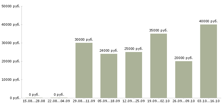 Вакансии для студентов в Подольске - Медиана зарплат для студентов в Подольске за 2 месяца