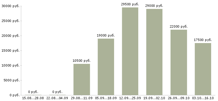 Вакансии и подработка с обучением в Калуге - Медиана зарплат и подработка с обучением в Калуге за 2 месяца