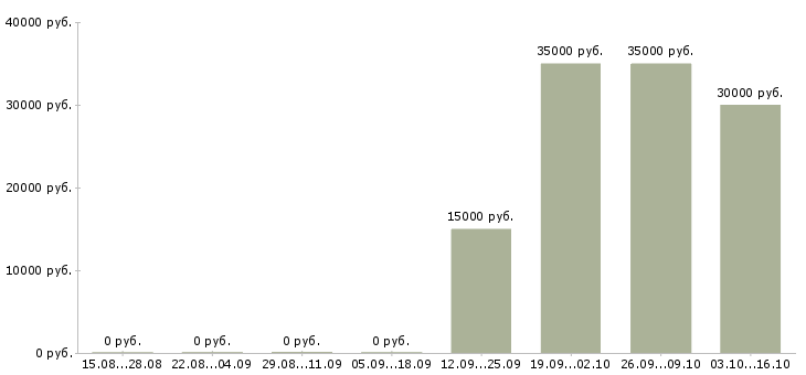Вакансии комплектовщик бытовой техники Чувашия - Медиана зарплат комплектовщик бытовой техники Чувашия за 2 месяца