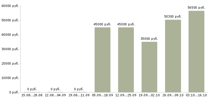 Вакансии комплектовщики бесплатное проживание в Рязани - Медиана зарплат комплектовщики бесплатное проживание в Рязани за 2 месяца