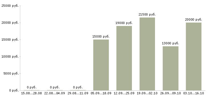 Вакансии консультант в сети в Кирове - Медиана зарплат консультант в сети в Кирове за 2 месяца