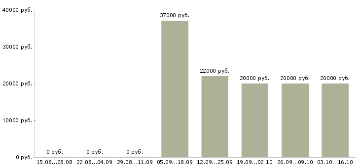 Вакансии консультант на телефон в офис в Краснодаре - Медиана зарплат консультант на телефон в офис в Краснодаре за 2 месяца