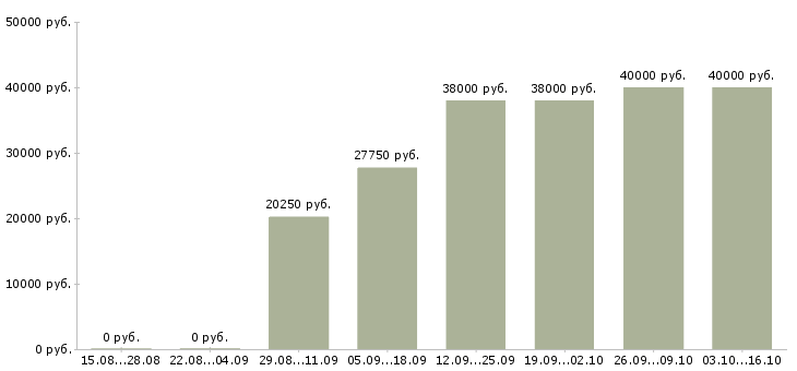Вакансии личный водитель Удмуртия - Медиана зарплат личный водитель Удмуртия за 2 месяца