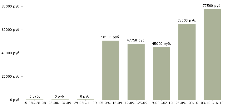 Вакансии мастер ремонтного производства в Москве - Медиана зарплат мастер ремонтного производства в Москве за 2 месяца