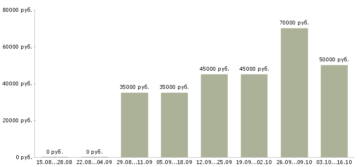 Вакансии машинист бульдозера Татарстан - Медиана зарплат машинист бульдозера Татарстан за 2 месяца