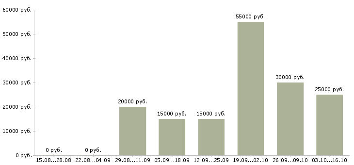 Вакансии менеджер активных продаж и рекламы в Самаре - Медиана зарплат менеджер активных продаж и рекламы в Самаре за 2 месяца