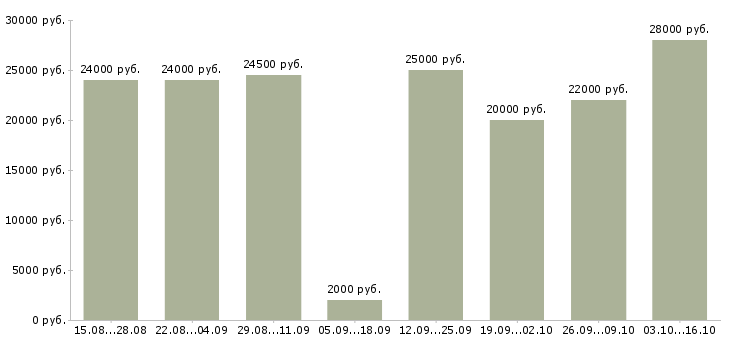 Вакансии менеджер по интернет продвижению в Волгограде - Медиана зарплат менеджер по интернет продвижению в Волгограде за 2 месяца