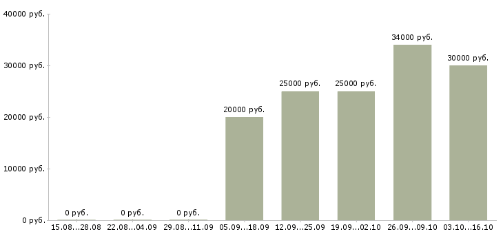 Вакансии менеджер по обучению услугам в Сыктывкаре - Медиана зарплат менеджер по обучению услугам в Сыктывкаре за 2 месяца